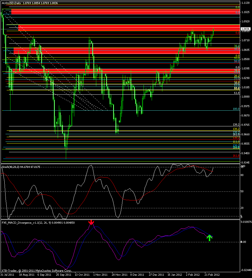 audusd daily price 29.2.12