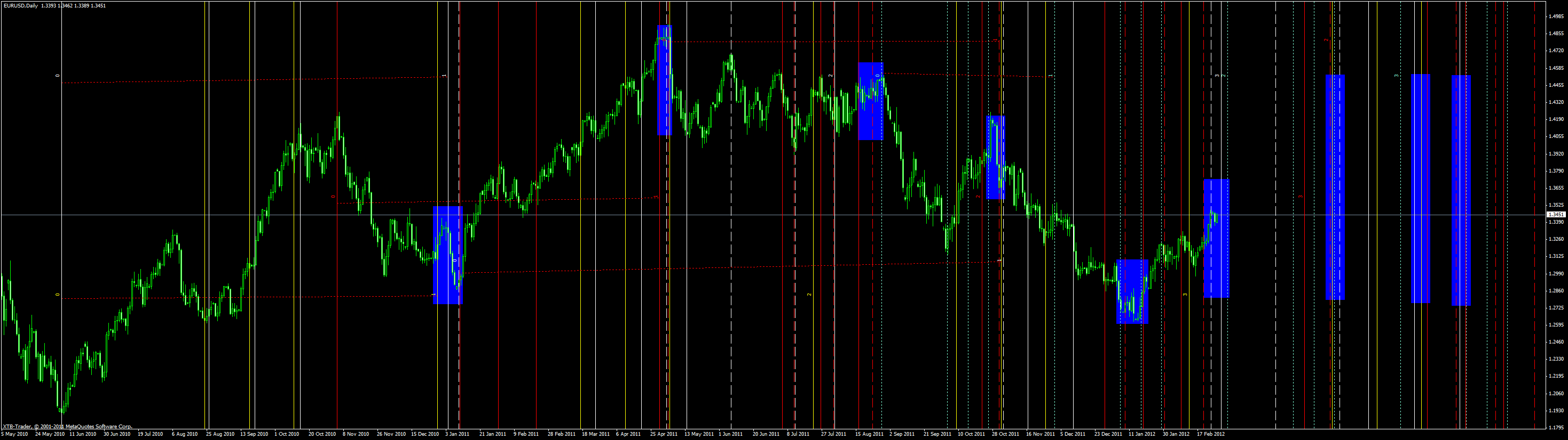 eurusd daily time 28.2.12