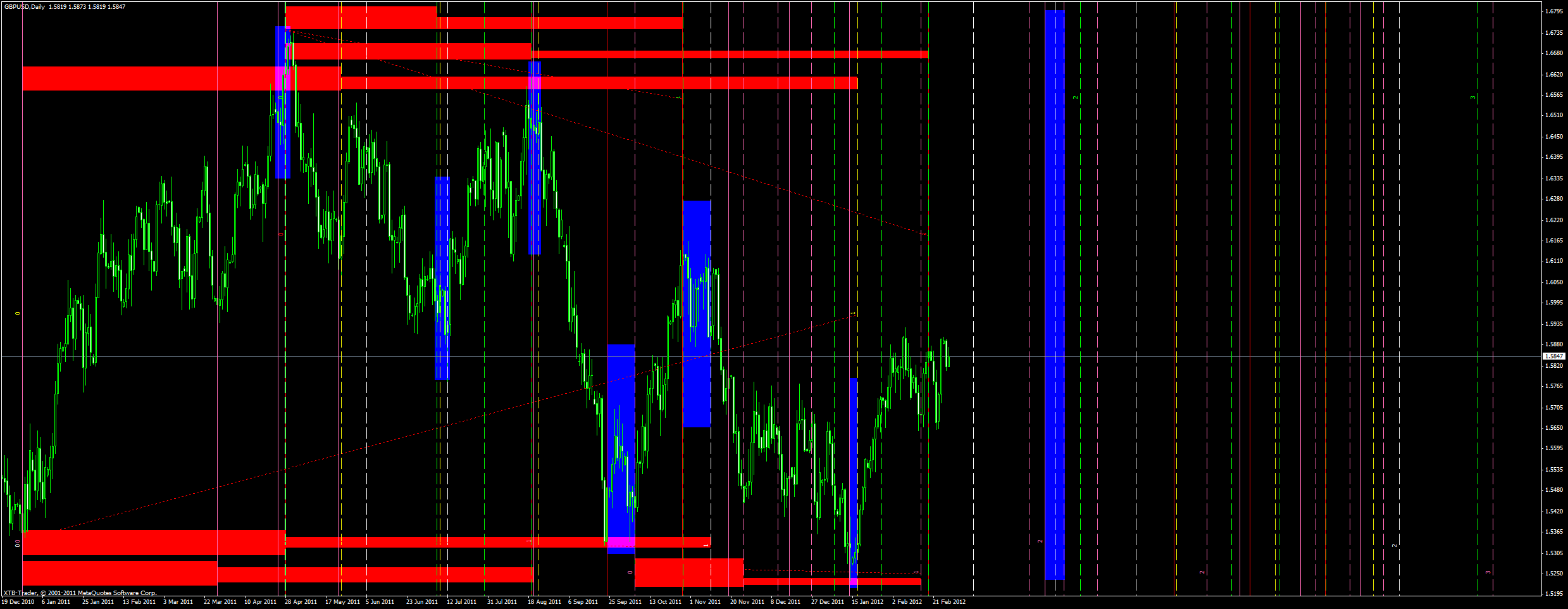 gbpusd daily time analysis
