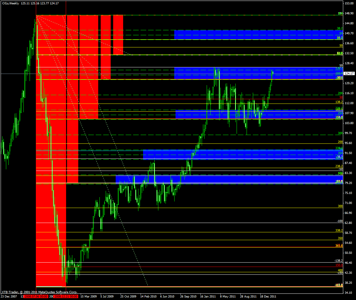 oil weekly