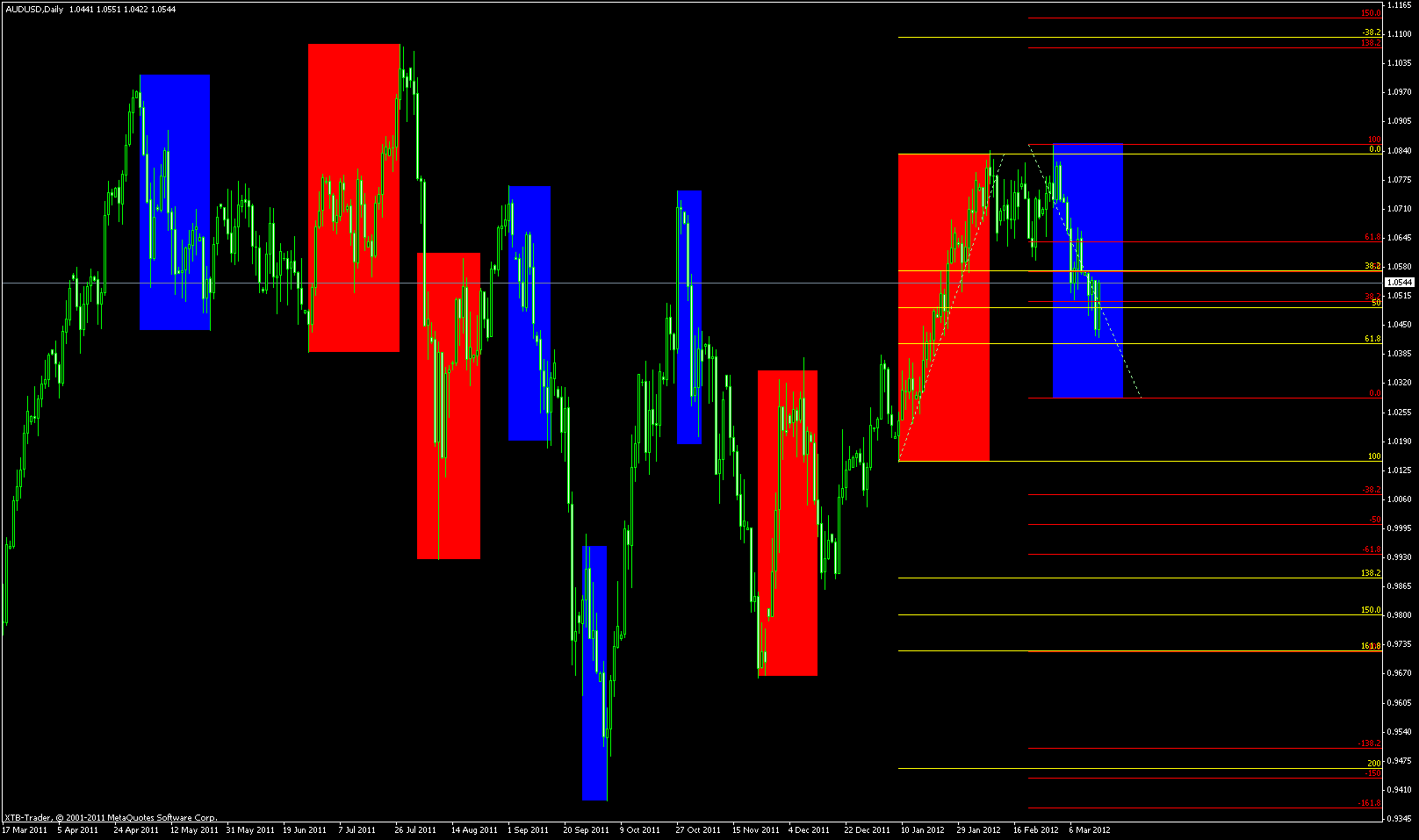 audusd daily equality 15.3.12
