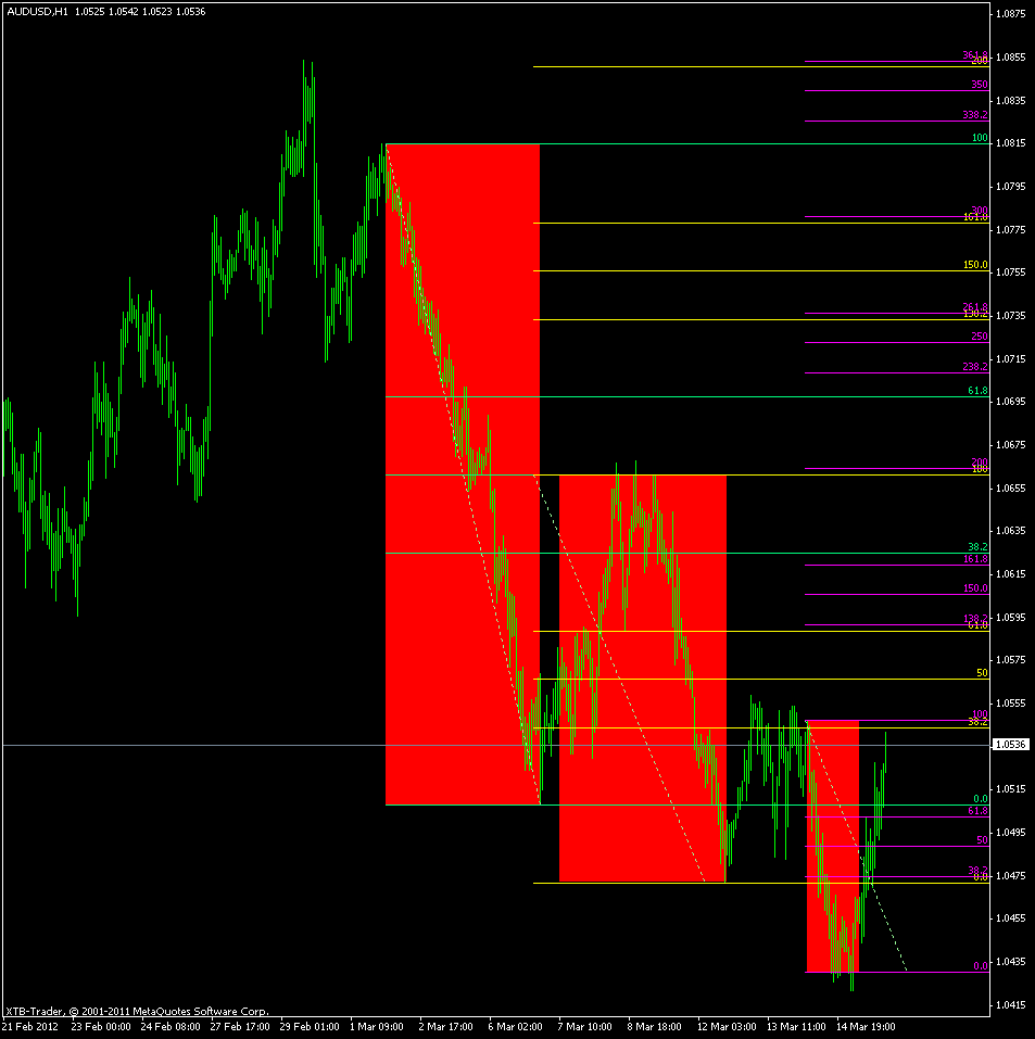 audusd h1 price 15.3.12