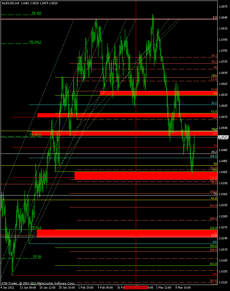 audusd h4 price 15.3.12