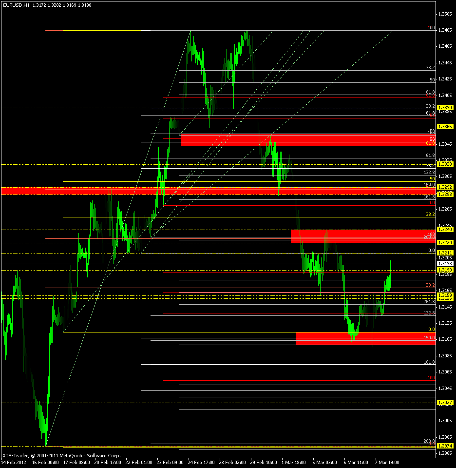 eurusd h1 price 8.3.12