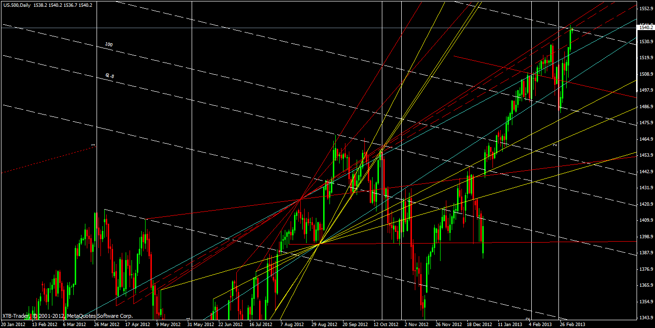 sp500 daily retrace channel