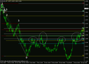 eurusd 4h finding resistance