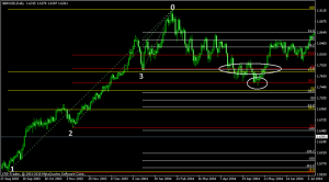 gbpusd daily urovne podpory